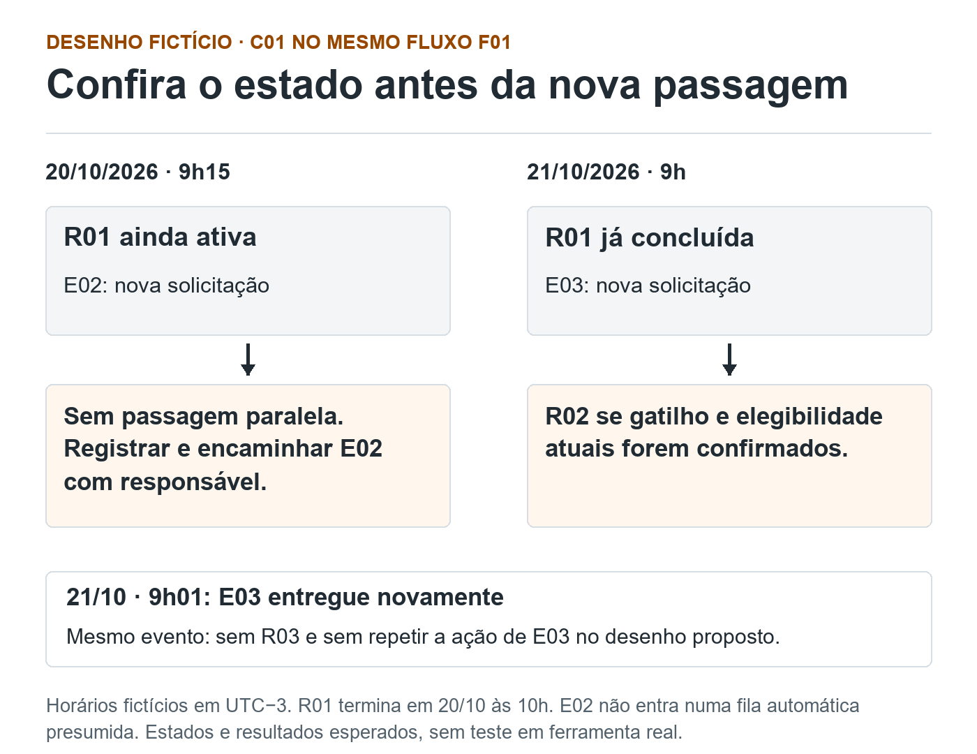 Dois quadros fictícios: E02 chega durante R01 e precisa de encaminhamento sem passagem paralela; E03 chega após a conclusão e pode iniciar R02 se condições forem confirmadas. Repetir E03 não cria R03 no desenho.