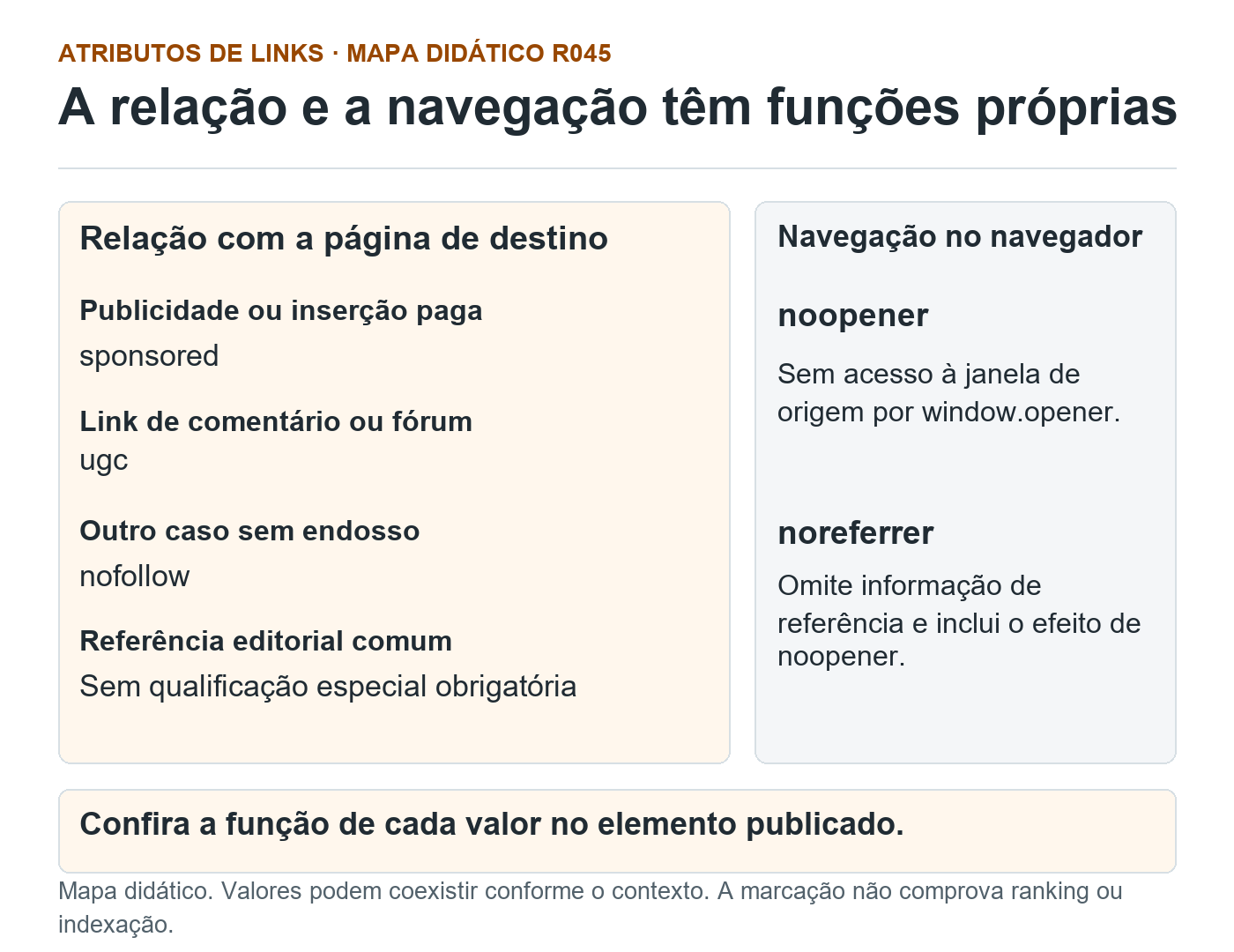 Mapa didático: publicidade, conteúdo de usuário e outro caso sem endosso se relacionam a sponsored, ugc e nofollow. Noopener e noreferrer têm funções próprias de navegação.