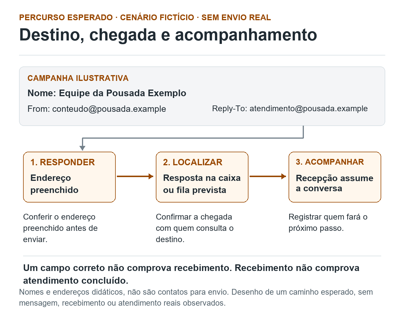 Percurso esperado de uma resposta fictícia em três etapas: conferir o destinatário, localizar a mensagem no destino e confirmar a atribuição de acompanhamento à recepção.