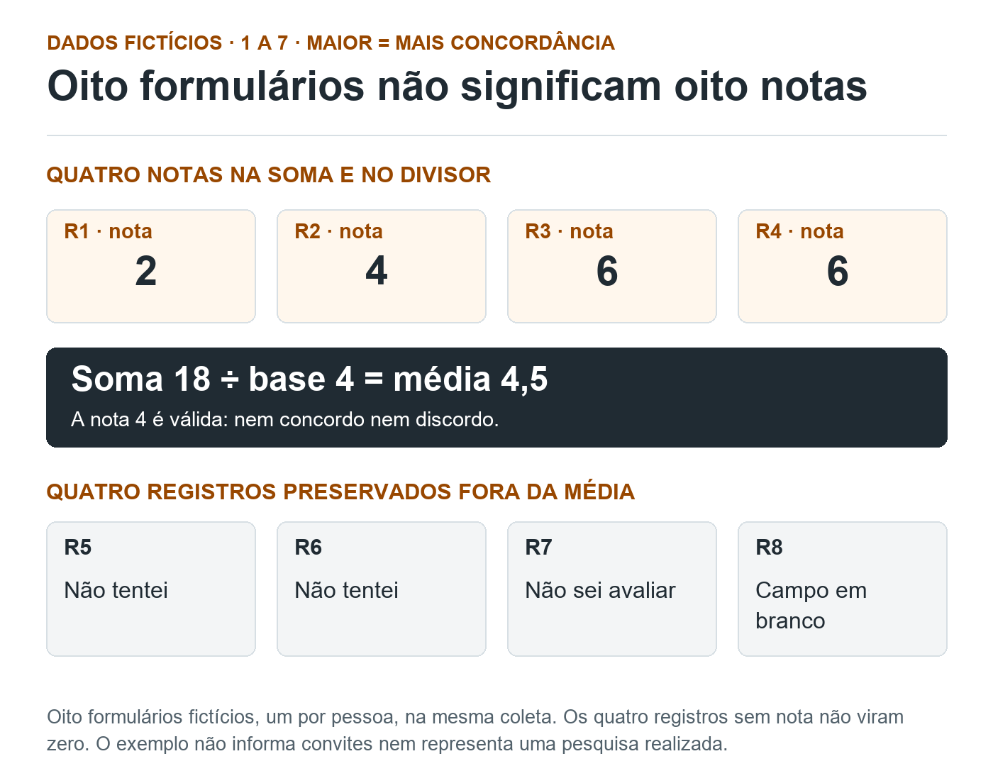 Oito registros fictícios separados em quatro notas, 2, 4, 6 e 6, com média 4,5, e quatro registros sem nota: dois não tentei, um não sei avaliar e um campo em branco.