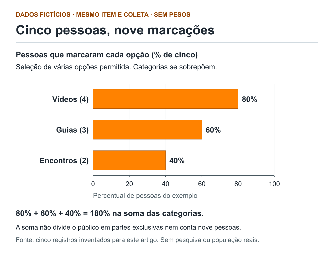 Gráfico de barras com dados fictícios: vídeos 80%, guias 60% e encontros 40%, todos sobre cinco pessoas. As categorias se sobrepõem e somam nove marcações.