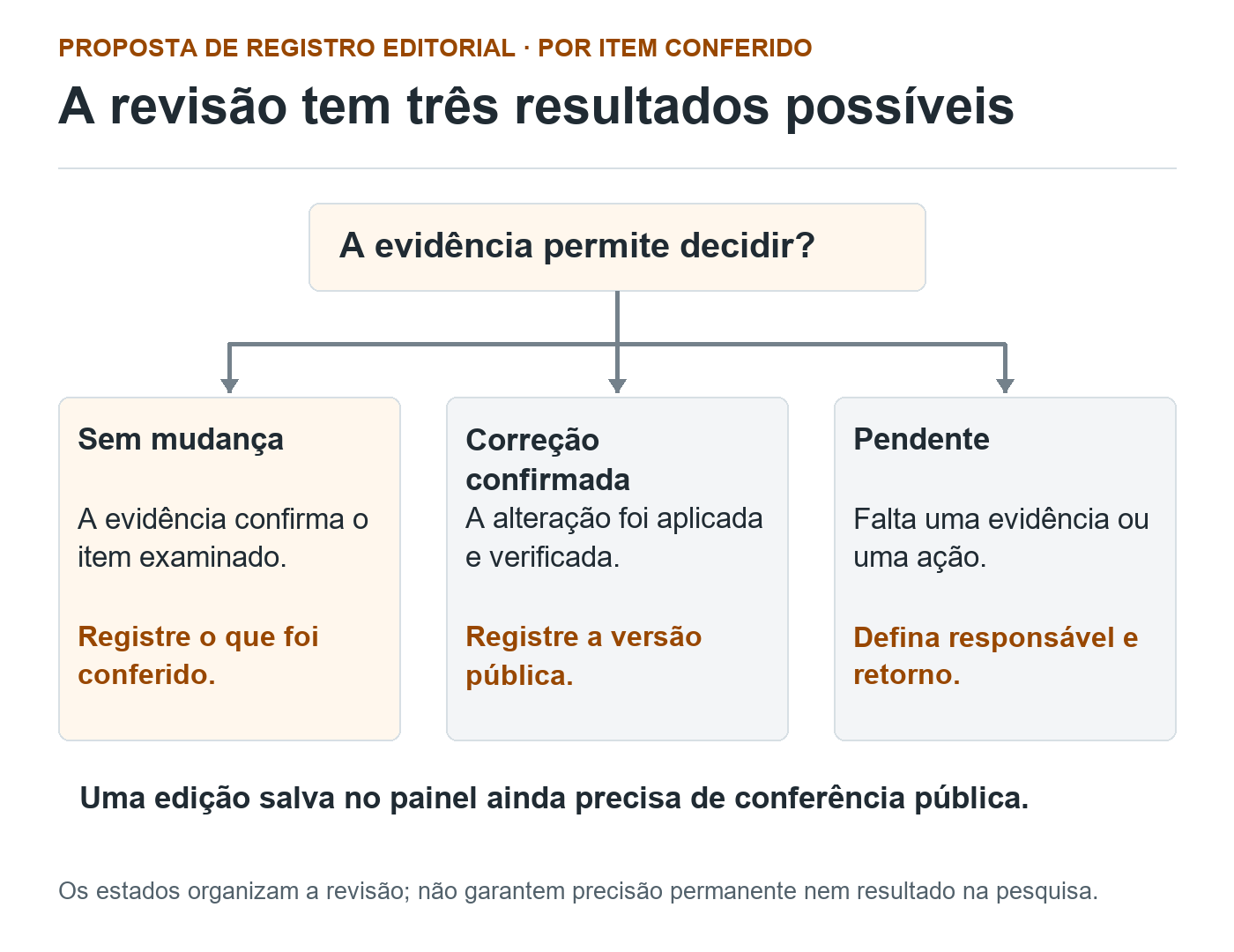 Fluxo de revisão por item com três saídas: sem mudança, correção confirmada e pendente, cada uma com seu registro necessário.