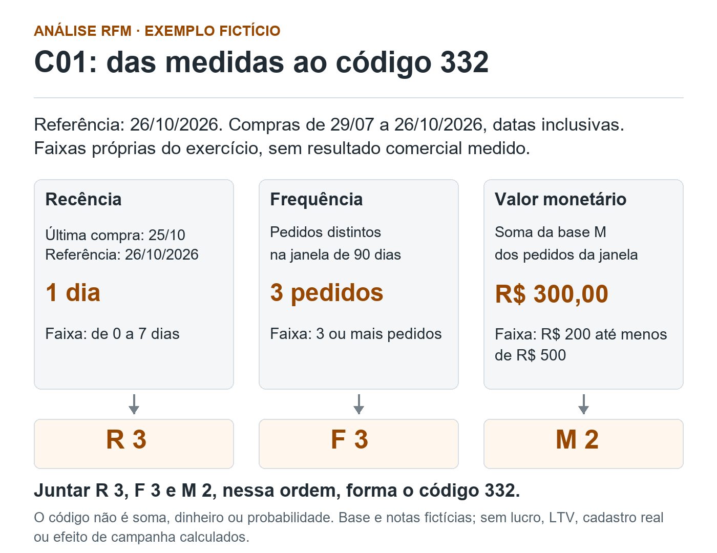 Três colunas transformam as medidas fictícias de C01 em notas: 1 dia vira R 3, três pedidos viram F 3 e R$ 300,00 viram M 2. A junção forma o código 332.