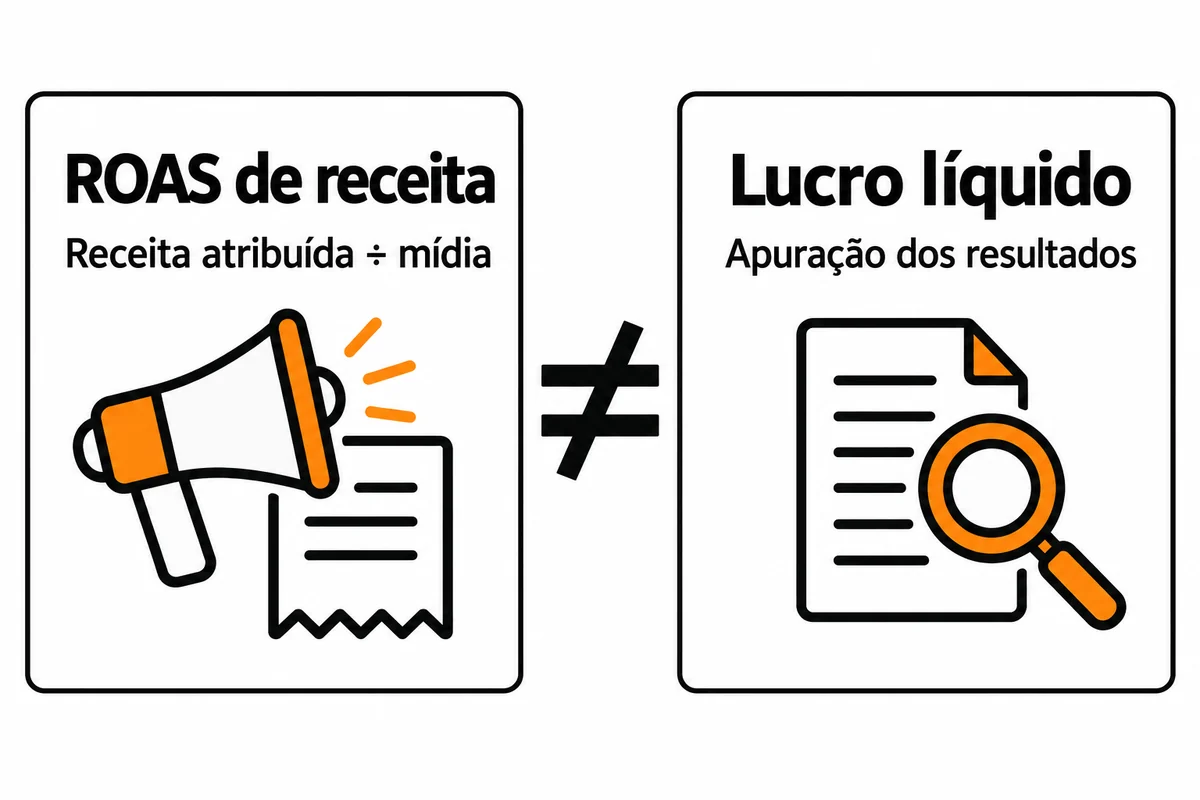 Dois cartões distinguem ROAS de receita e lucro líquido, com o símbolo de diferente entre eles.