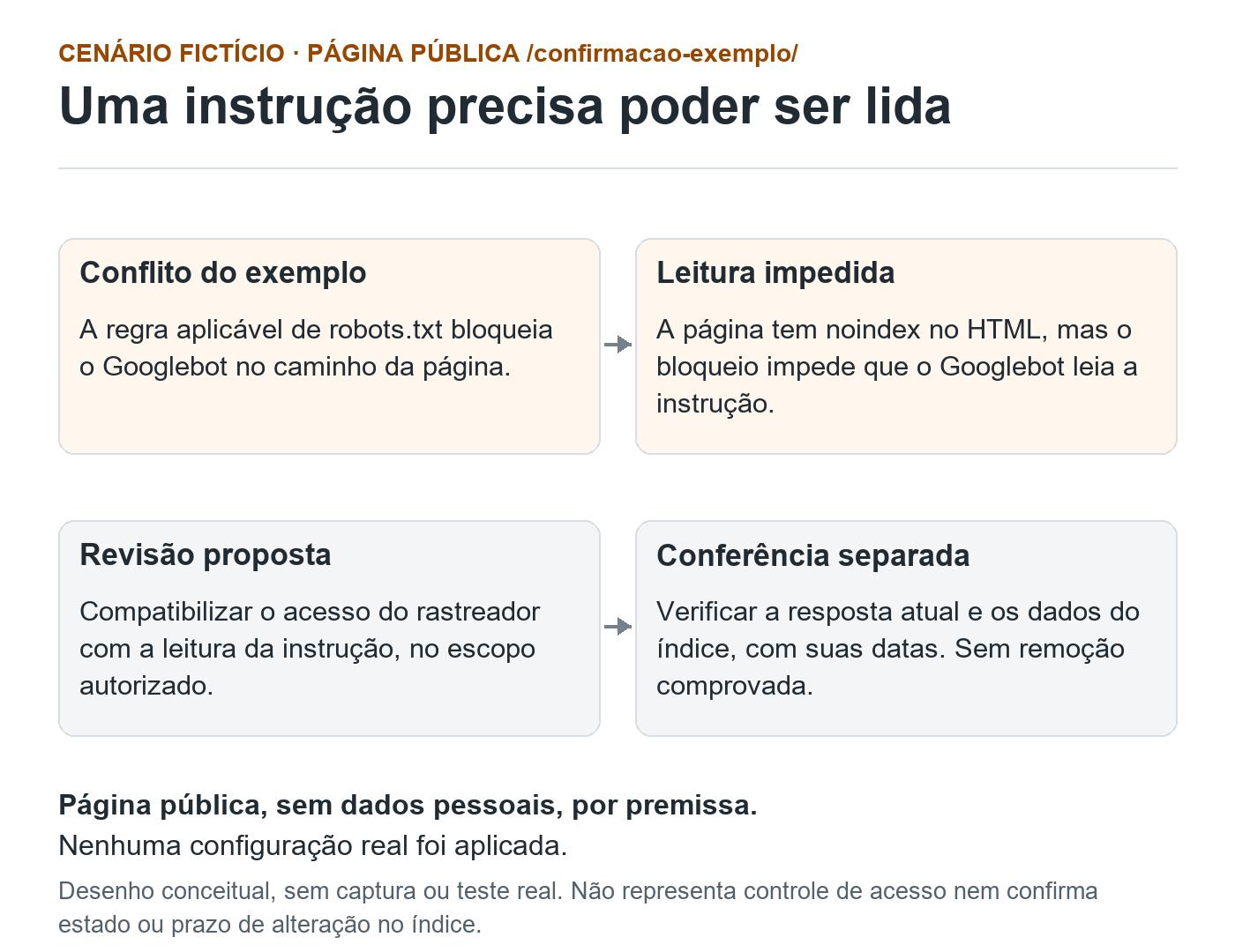 Quatro blocos conceituais do exemplo fictício: bloqueio do Googlebot, leitura de noindex impedida, revisão proposta e conferência separada da resposta e do índice.
