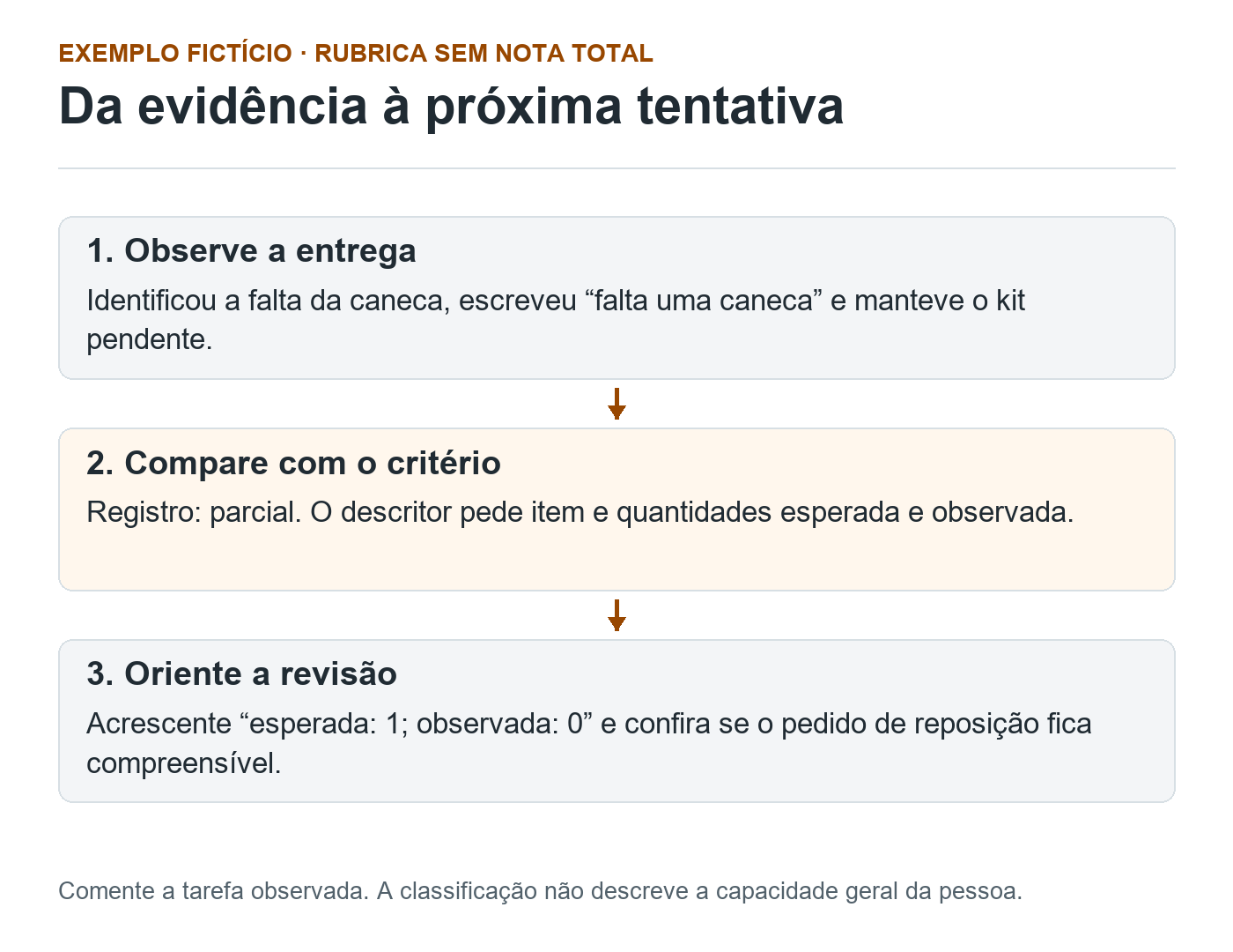 Fluxo didático: observar “falta uma caneca”, comparar com o descritor de registro e orientar a inclusão das quantidades esperada e observada.