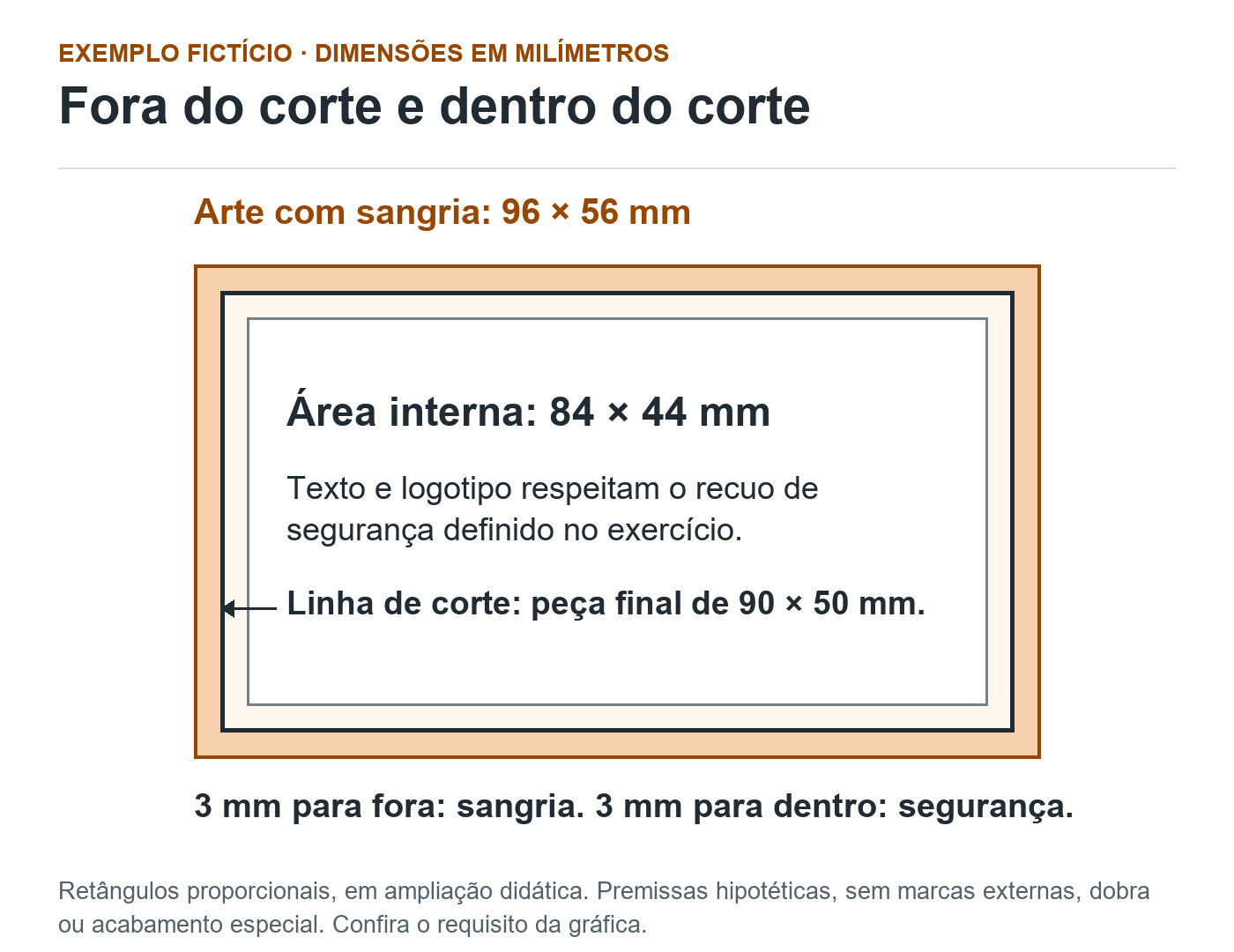 Três retângulos proporcionais mostram a arte com sangria de 96 por 56 milímetros, o corte final de 90 por 50 e a área interna de segurança de 84 por 44, em exemplo fictício.
