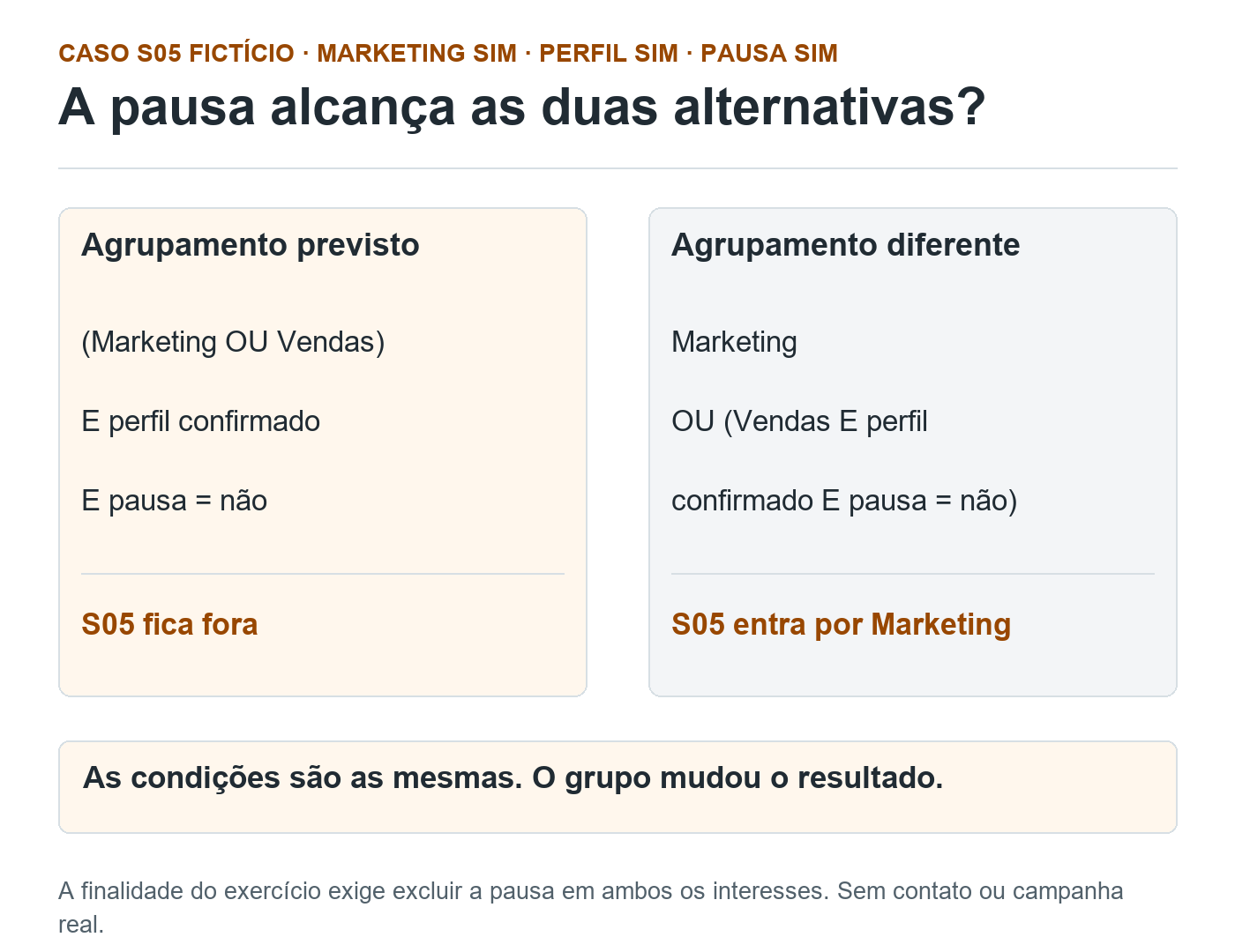 Dois agrupamentos de filtros para o caso S05 mostram exclusão quando a pausa vale para todos e inclusão quando Marketing fica fora dessas condições.