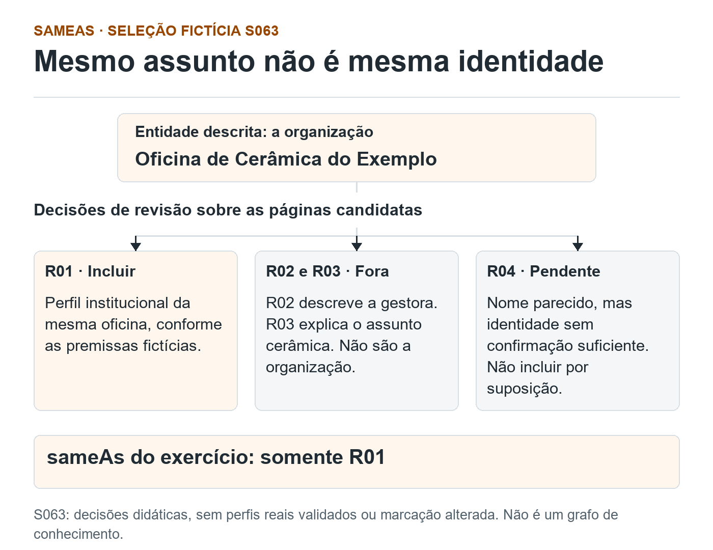S063 fictício: R01 identifica a oficina e é incluído; R02 pessoa e R03 assunto ficam fora; R04 é pendente. A lista sameAs do exercício contém somente R01.