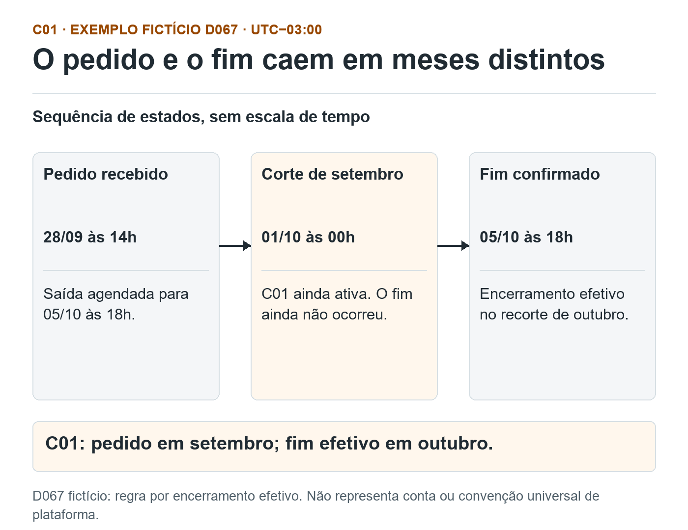 D067 fictício: pedido de C01 em 28 de setembro; corte em 1 de outubro ainda com assinatura ativa; fim confirmado em 5 de outubro. Pelo critério escolhido, a perda não pertence a setembro.