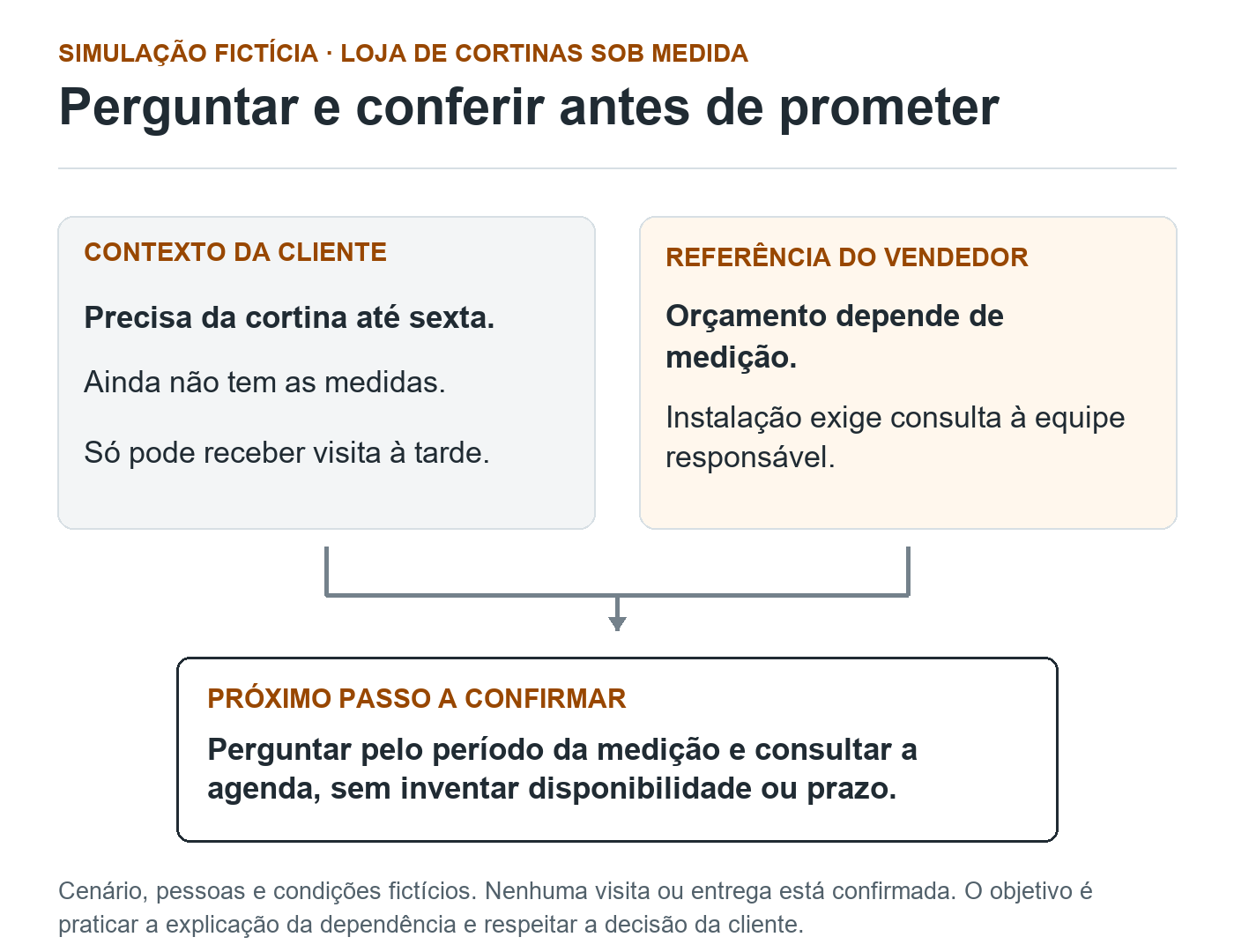 Dois conjuntos de informações de uma simulação fictícia, pedido da cliente e referência do vendedor, convergem para perguntar pelo período da medição e consultar a agenda sem prometer disponibilidade.