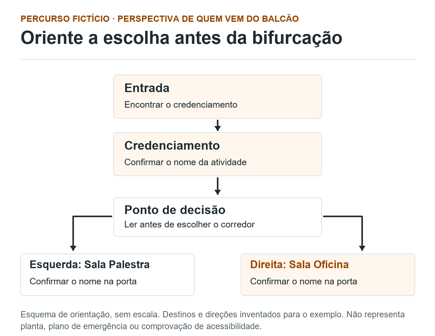 Esquema fictício: Entrada leva ao Credenciamento e ao ponto de decisão. À esquerda fica Sala Palestra; à direita, Sala Oficina, na perspectiva de quem vem do balcão.