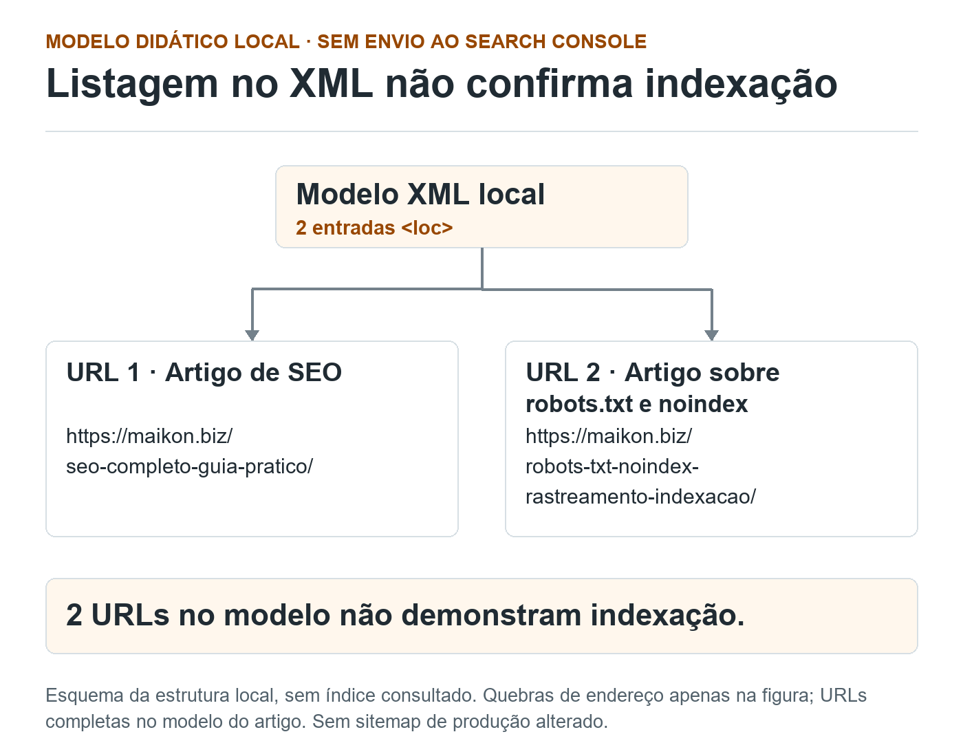Árvore de um modelo XML local com duas entradas: artigo de SEO e artigo sobre robots.txt e noindex. A lista de duas URLs não comprova indexação.
