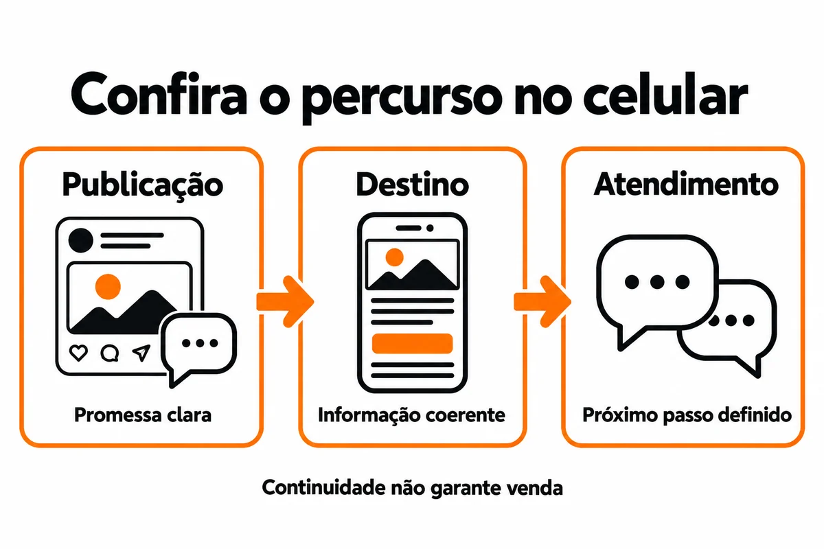 Publicação com promessa clara, destino com informação coerente e atendimento com próximo passo definido: confira o percurso no celular.