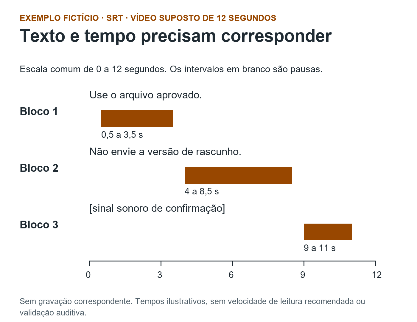 Intervalos do SRT fictício: bloco 1 de 0,5 a 3,5 segundos; bloco 2 de 4 a 8,5 segundos; bloco 3 de 9 a 11 segundos, em escala de 0 a 12 segundos.