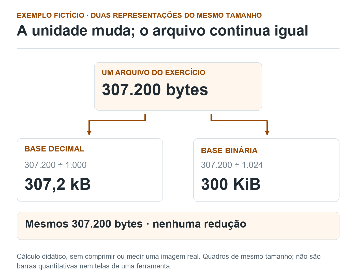 Um arquivo fictício de 307.200 bytes tem duas representações: 307,2 kB na base decimal e 300 KiB na base binária, sem redução da quantidade de bytes.