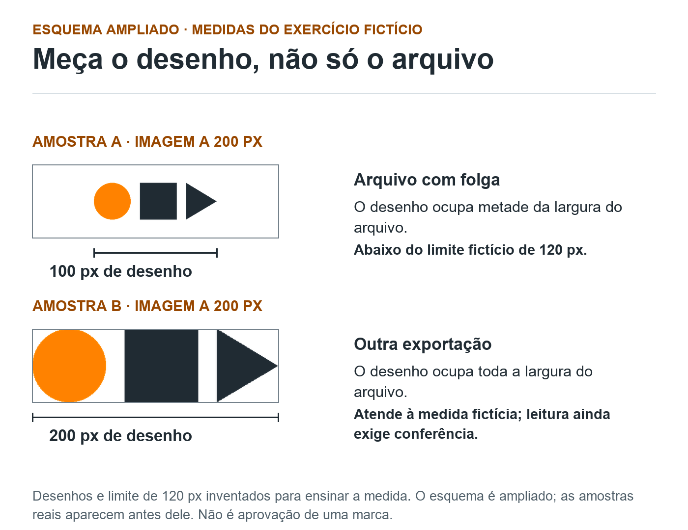 Esquema ampliado: duas imagens a 200 pixels de exibição produzem desenho de 100 pixels em A, com folga transparente, e 200 em B, com área ajustada ao desenho.