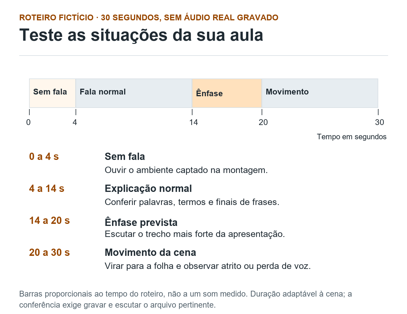 Linha do tempo fictícia de 30 segundos divide a amostra em ambiente sem fala, fala normal, ênfase e movimento da demonstração.