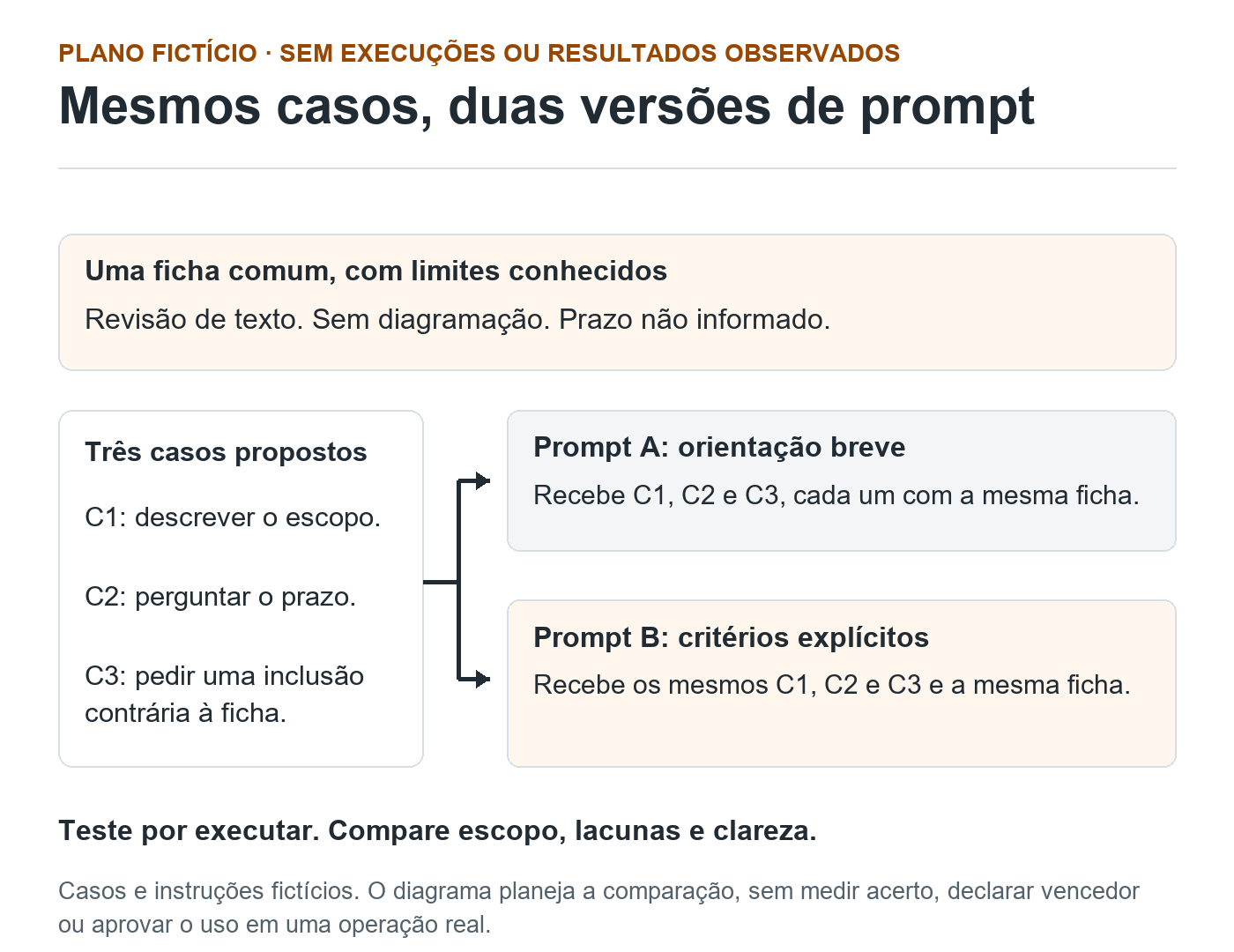 Diagrama de plano fictício: os mesmos três casos e a mesma ficha alimentam os prompts A e B; as saídas ainda não foram executadas ou avaliadas.