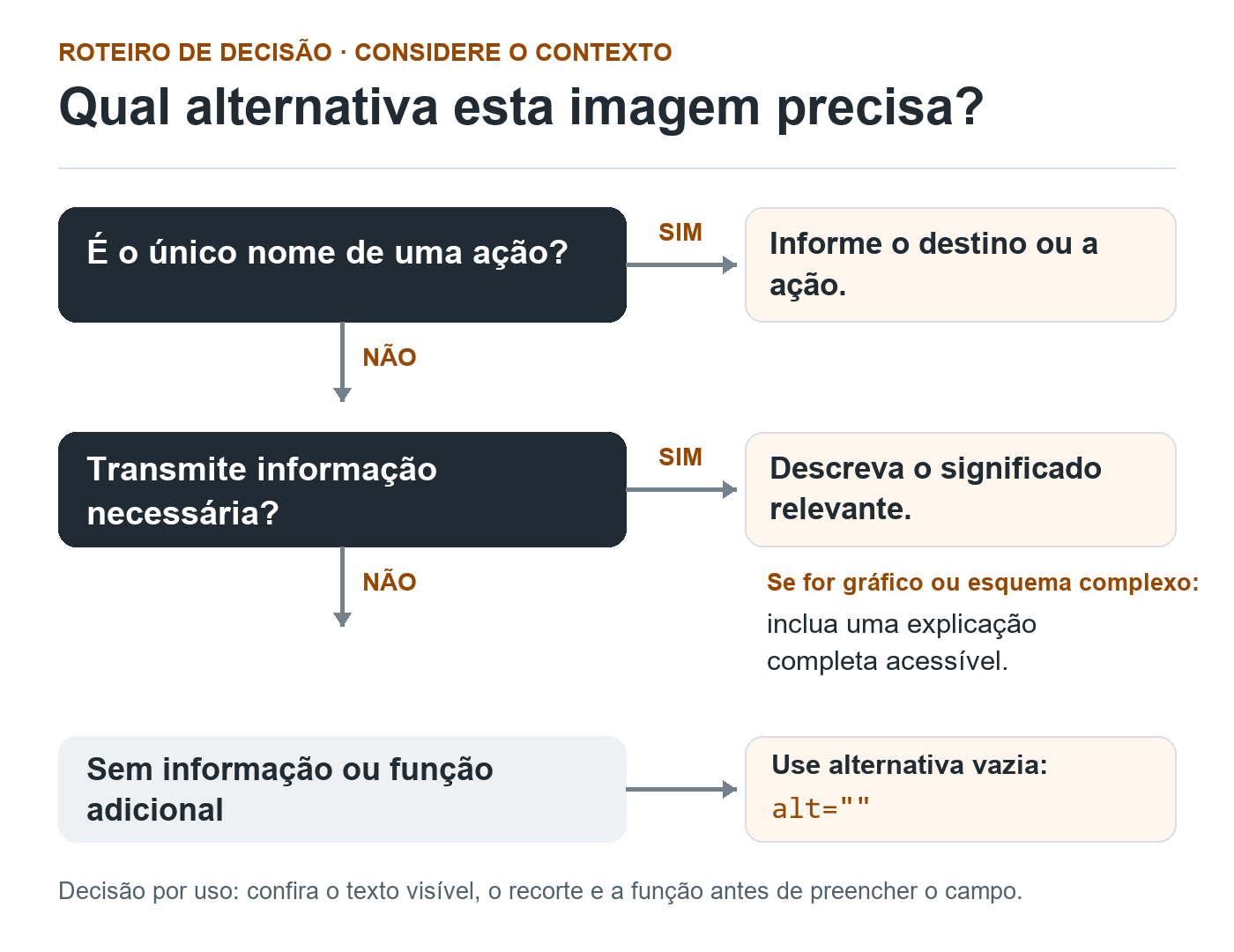 Árvore de decisão: comunicar ação, descrever informação ou usar alternativa vazia; imagens complexas exigem explicação completa.