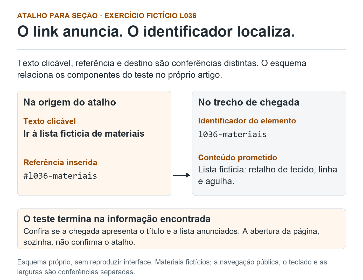 Esquema L036: texto Ir à lista fictícia de materiais, referência #l036-materiais, id l036-materiais e lista fictícia de retalho, linha e agulha. A correspondência do conteúdo precisa ser conferida após seguir o link.