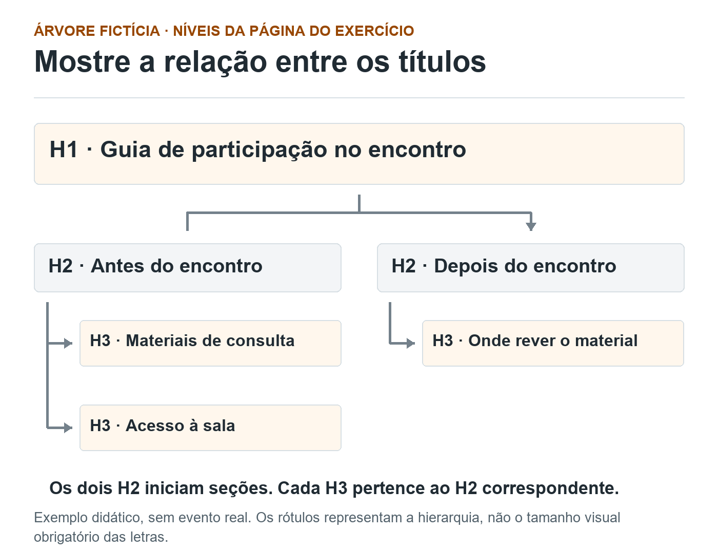 Árvore de títulos fictícia com um H1, duas seções H2 e três subseções H3 ligadas aos assuntos correspondentes.