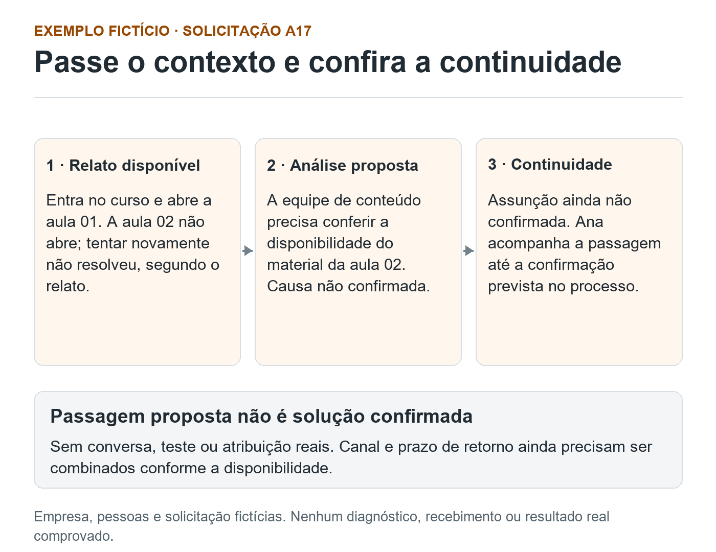 Três cartões do exemplo fictício A17: relato disponível, análise proposta para a aula 02 e continuidade ainda não confirmada, acompanhada por Ana.