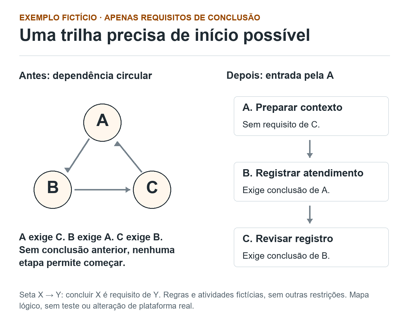 Comparação de uma trilha fictícia circular A para B para C para A com a sequência corrigida A, B e C, que permite começar pela preparação A.
