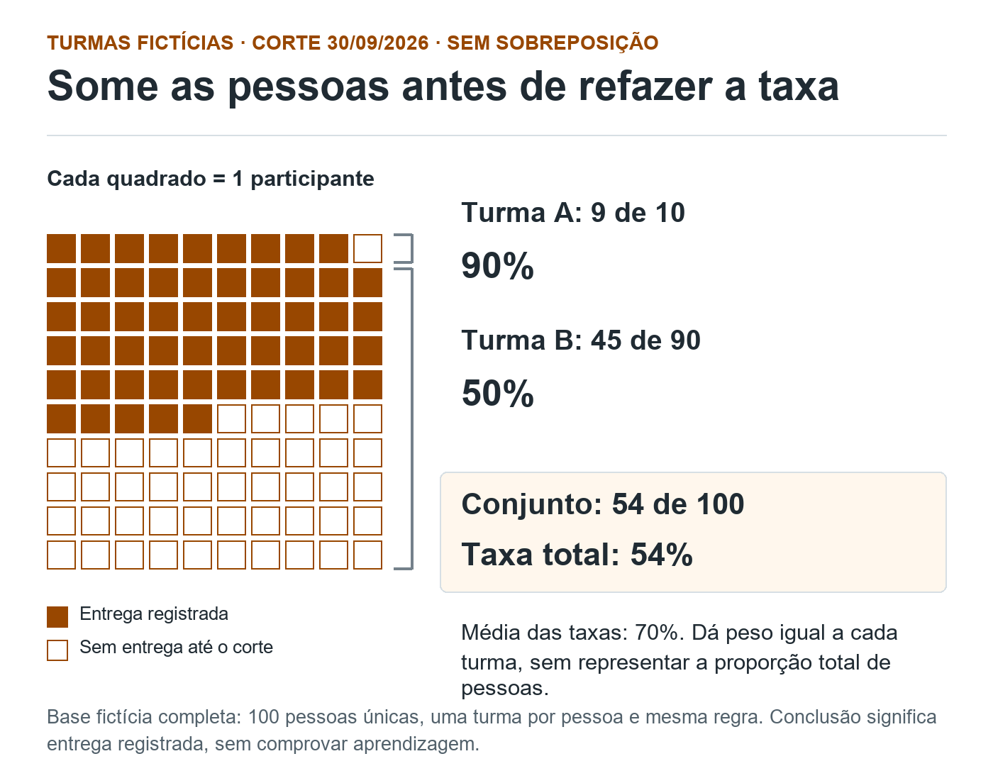 Grade de 100 participantes fictícios distingue 10 da turma A e 90 da B, com 9 e 45 entregas registradas e taxa total de 54%.
