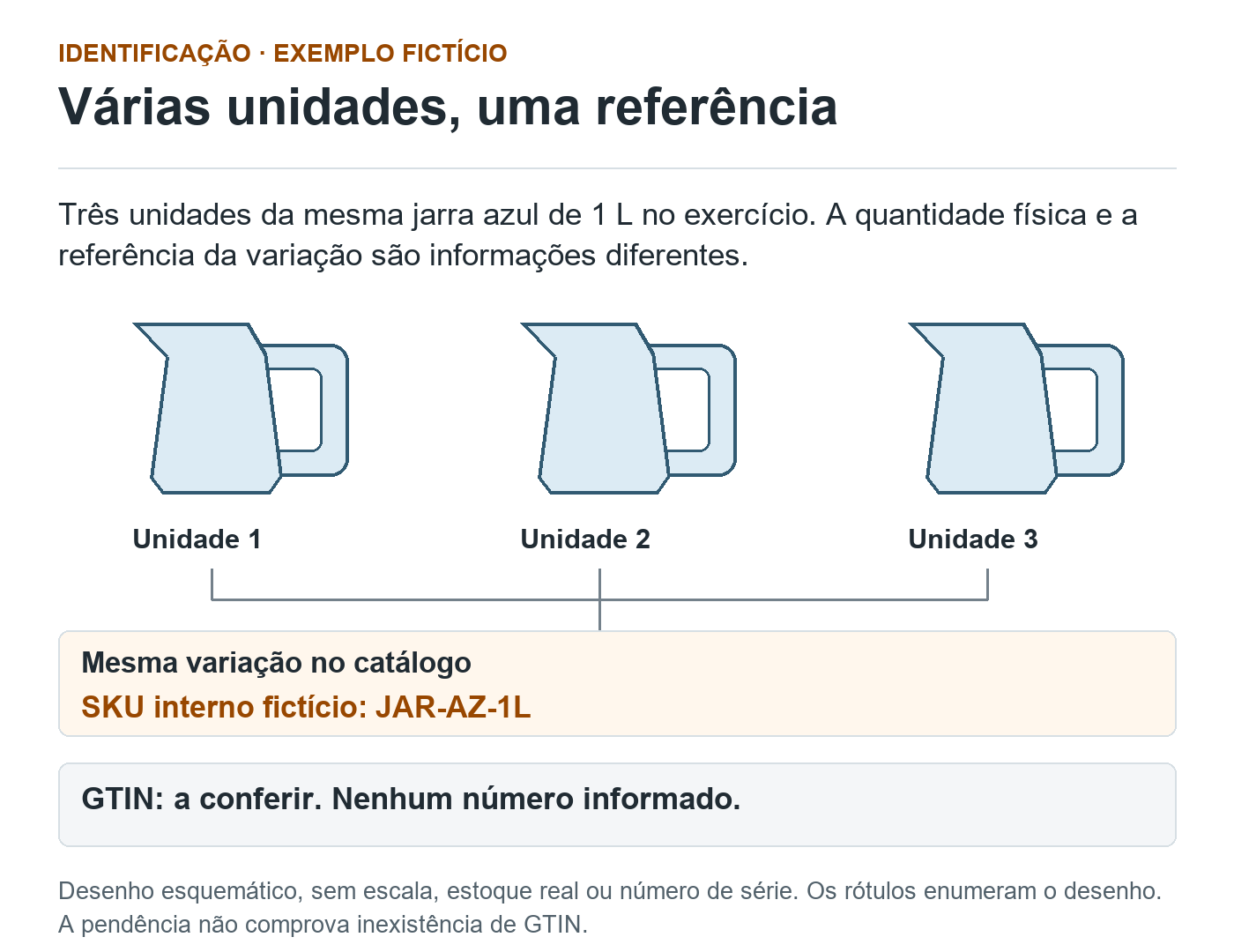 Três jarras azuis esquemáticas se ligam à mesma variação de catálogo, com SKU interno fictício JAR-AZ-1L. O GTIN está a conferir, sem número informado. Quantidade de unidades e identificação do item são distintas.