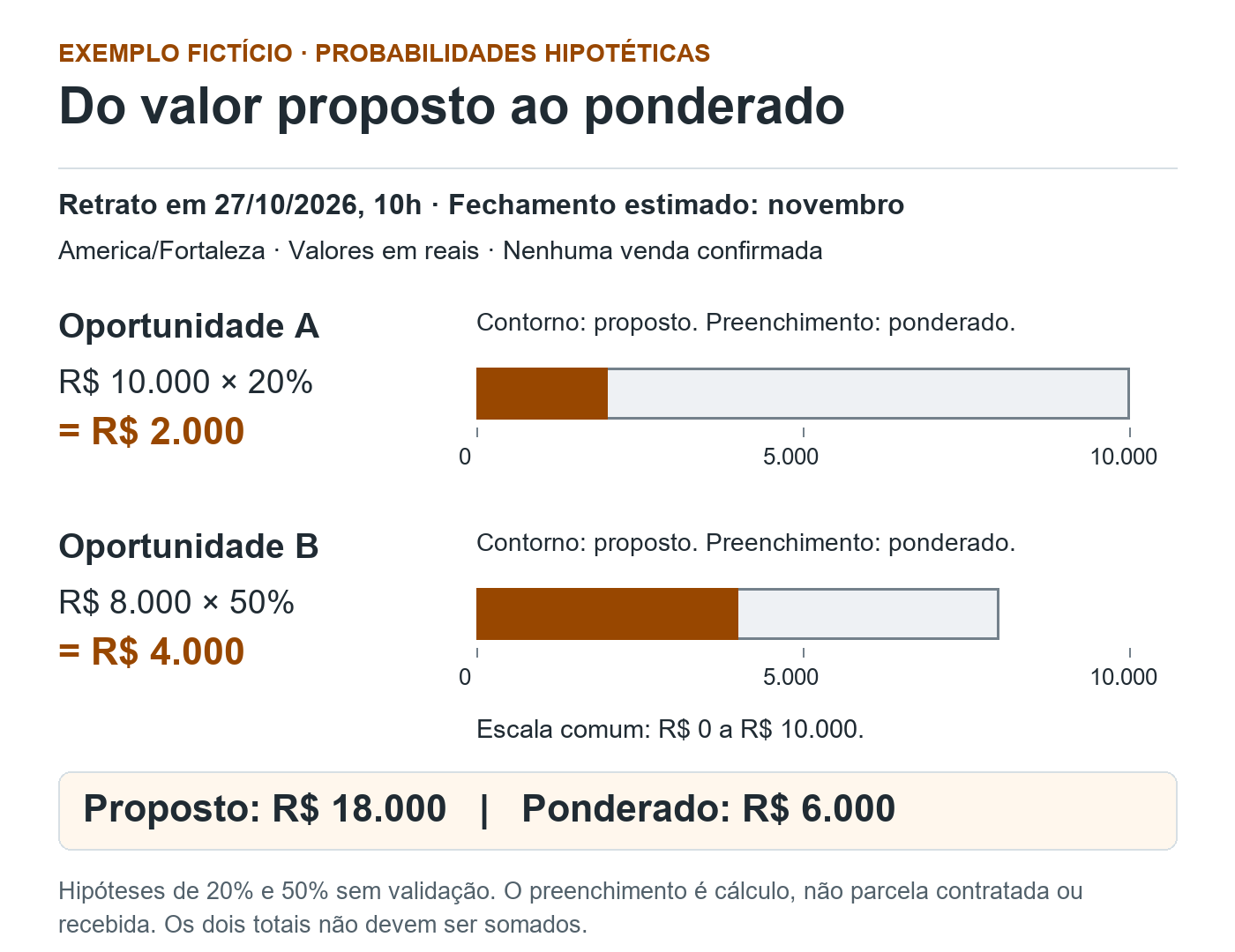 Duas oportunidades fictícias em escala comum: A tem R$ 10 mil propostos e R$ 2 mil ponderados a 20%; B tem R$ 8 mil propostos e R$ 4 mil ponderados a 50%. Total ponderado R$ 6 mil, sem venda confirmada.