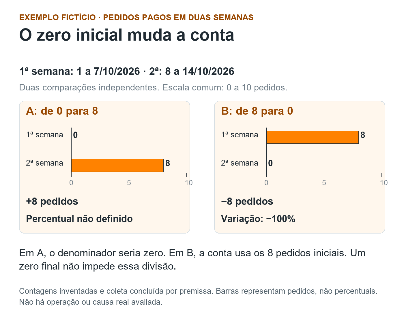 Duas comparações fictícias em barras com escala de zero a dez pedidos: A passa de zero para oito e B passa de oito para zero. Só B tem variação percentual definida, de menos cem por cento.
