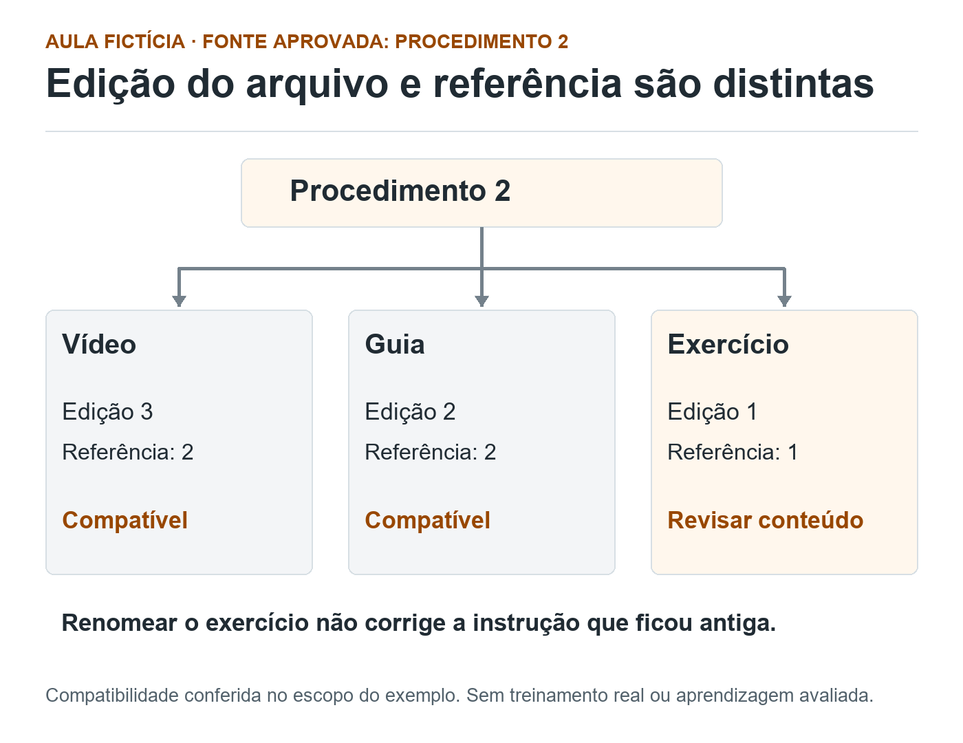 Procedimento 2 aprovado é ligado a vídeo edição 3 e guia edição 2 compatíveis, enquanto exercício edição 1 ainda usa referência 1 e precisa de revisão.