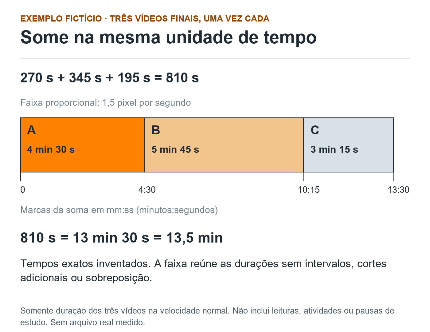 Faixa proporcional de três durações fictícias: vídeo A com 4 min 30 s, B com 5 min 45 s e C com 3 min 15 s; total de 13 min 30 s.
