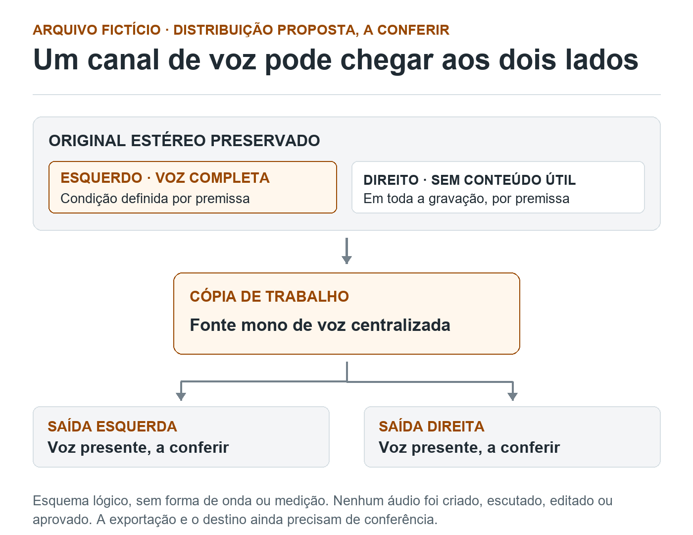 Esquema fictício de original estéreo com voz à esquerda e canal direito sem conteúdo útil, seguido de proposta de fonte mono centralizada para reprodução nos dois lados.