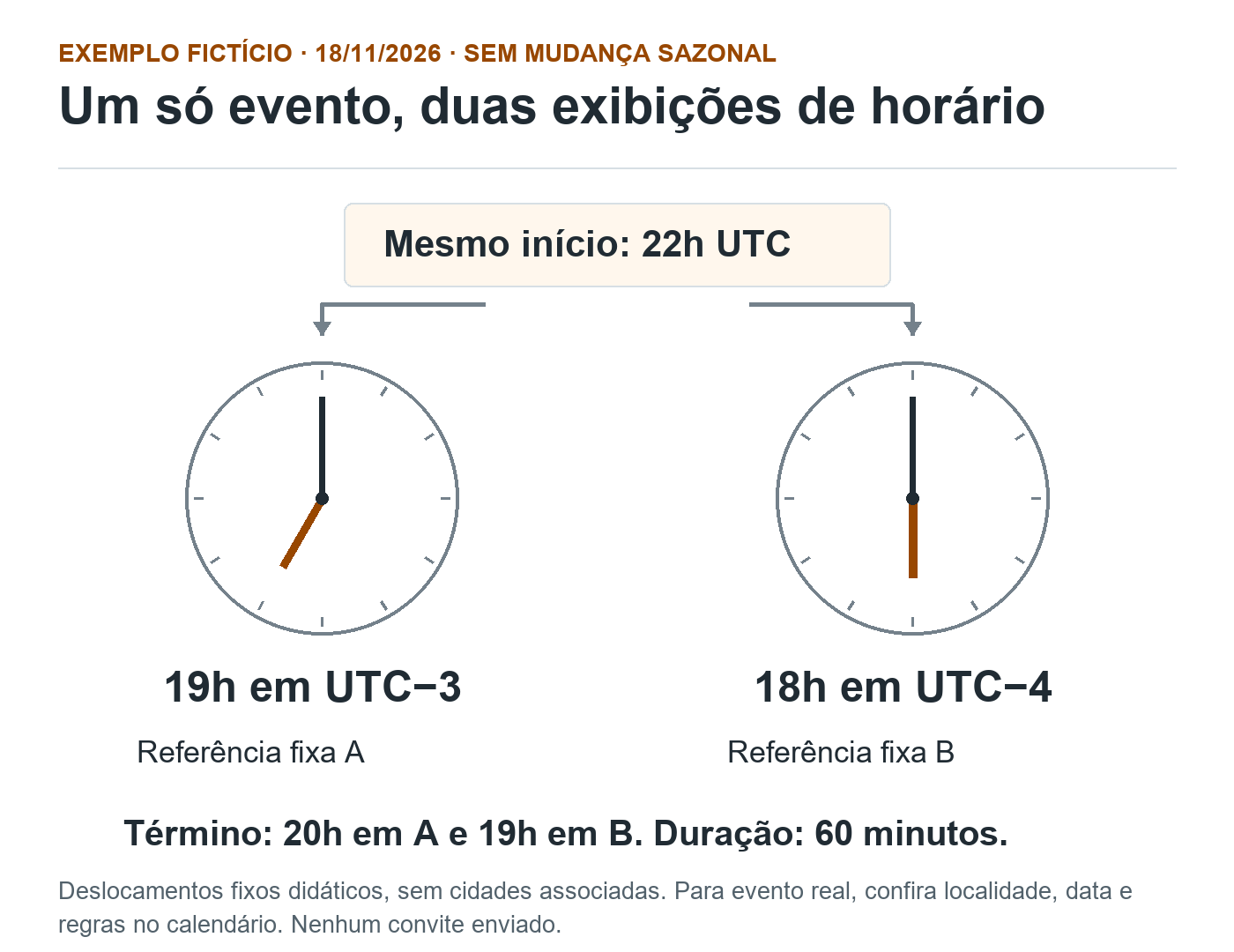 Dois relógios esquemáticos mostram o mesmo início fictício: 19h em UTC menos três e 18h em UTC menos quatro, ambos equivalentes a 22h UTC.