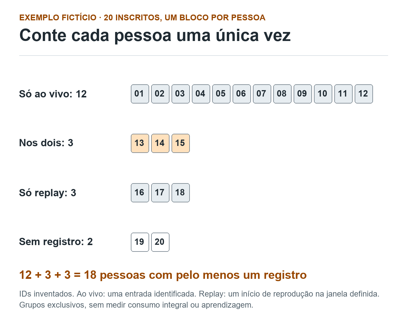 Vinte blocos de inscritos fictícios são divididos em doze somente ao vivo, três nos dois grupos, três somente replay e dois sem registro.