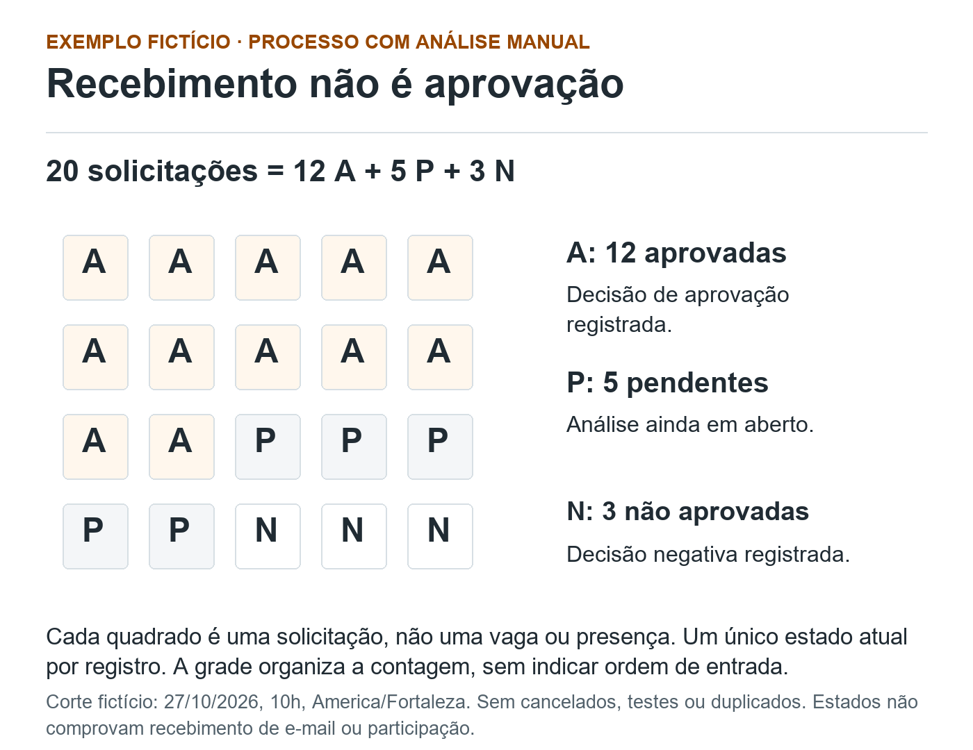 Vinte quadrados de solicitações fictícias: doze com A de aprovada, cinco com P de pendente e três com N de não aprovada. Estados atuais distintos de envio de e-mail e presença.