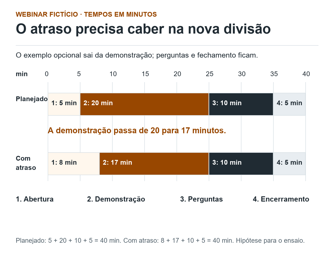 Duas linhas de 40 minutos: planejada com blocos de 5, 20, 10 e 5; com atraso, blocos de 8, 17, 10 e 5. A demonstração perde três minutos.