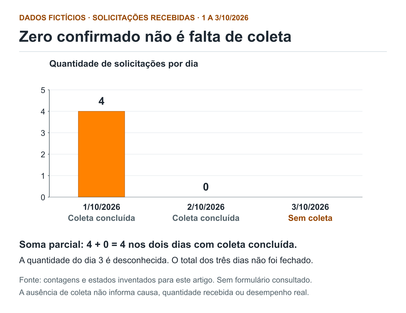 Gráfico fictício de solicitações: 1/10/2026 tem coluna de quatro, 2/10 tem rótulo zero e 3/10 está identificado como Sem coleta, sem barra nem valor numérico.